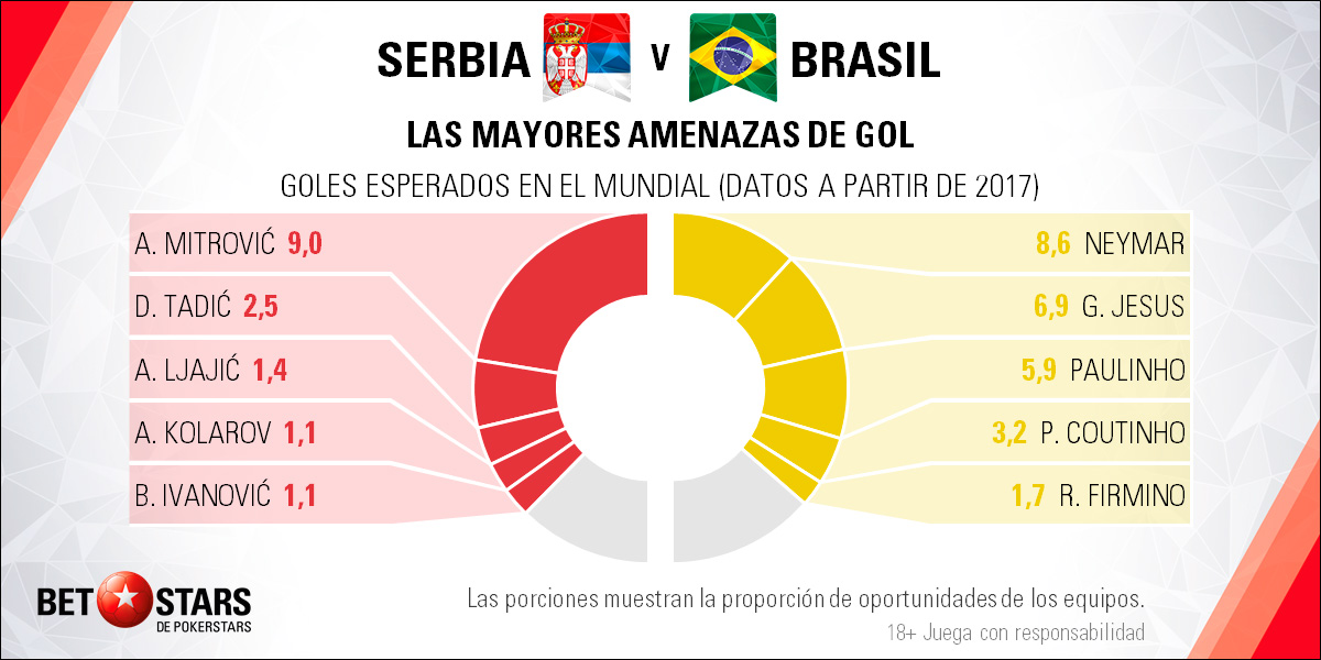 BetStars Serbia vs Brasil 04 Betstars, Serbia vs Brasil, pronosticos deportivos, Mundial Rusia 2018, clasificacion mundial 2018, grupos mundial 2018, mundial rusia 2018 calendario, clasificacion mundial 2018 europa, mundial 2018 clasificacion, clasificatorias rusia 2018, grupos del mundial 2018, tabla de posiciones eliminatorias rusia 2018, eliminatorias rusia 2018 europa, clasificación mundial rusia 2018,